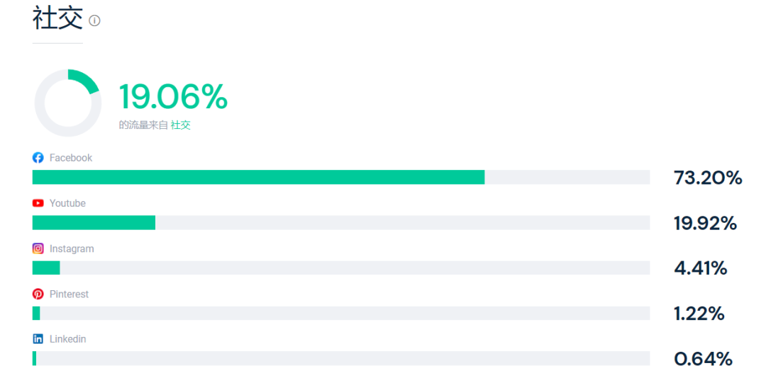 年均复合增长率超300% ，难怪这个独立站会被字节跳动看上