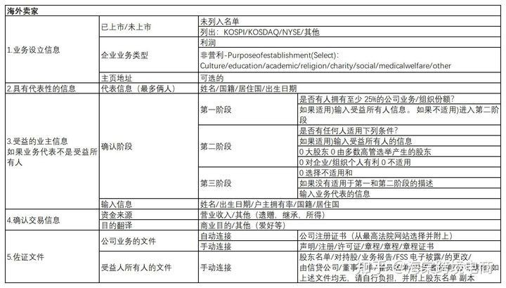 韩国Coupang KYC常见问题解答