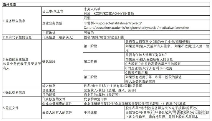 韩国Coupang KYC常见问题解答